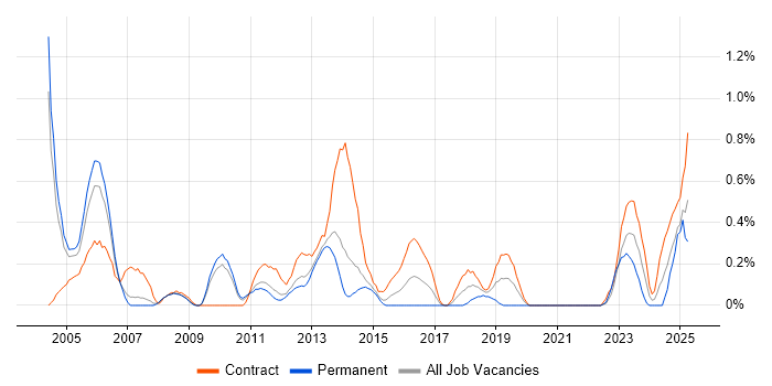 Job vacancy trend for BMC in South Yorkshire Job vacancy trend for BMC in South Yorkshire