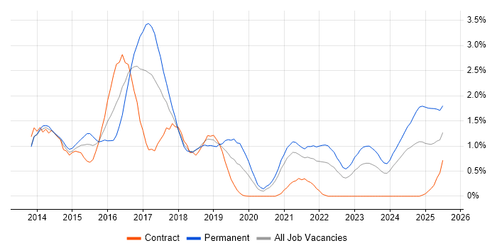 Job vacancy trend for Bootstrap in South Yorkshire Job vacancy trend for Bootstrap in South Yorkshire