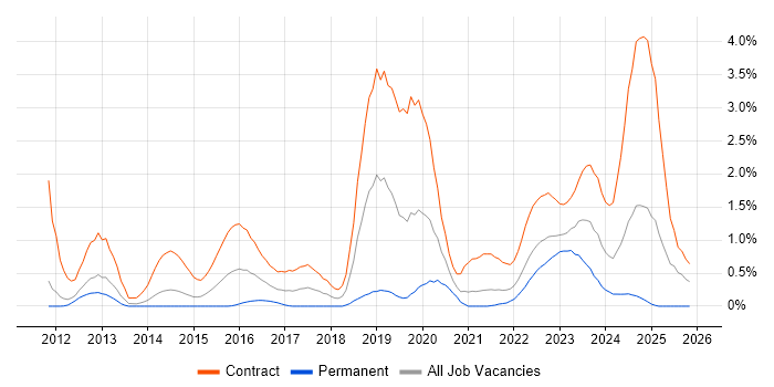 BPSS Clearance job vacancy trend in South Yorkshire