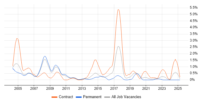 Job vacancy trend for Break/Fix in South Yorkshire Job vacancy trend for Break/Fix in South Yorkshire