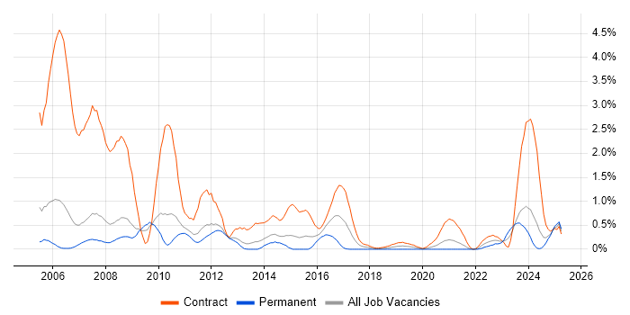 Job vacancy trend for Brocade in South Yorkshire Job vacancy trend for Brocade in South Yorkshire