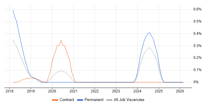 Browser DevTools job vacancy trend in South Yorkshire