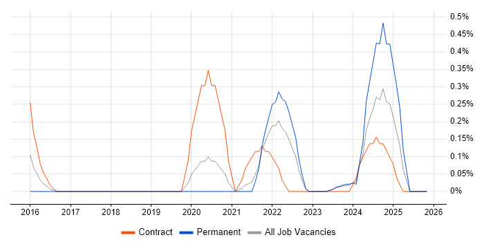 BrowserStack job vacancy trend in South Yorkshire