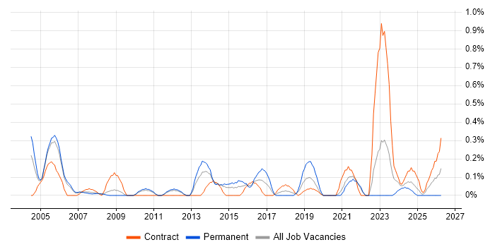 Budget Control job vacancy trend in South Yorkshire