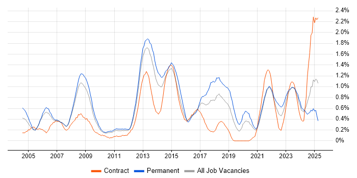 Job vacancy trend for Budget Management in South Yorkshire Job vacancy trend for Budget Management in South Yorkshire