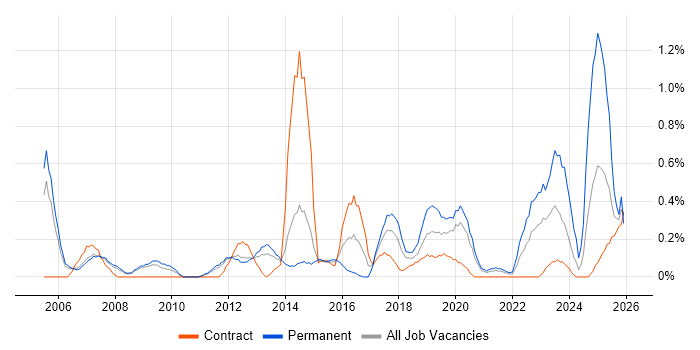 Budgeting and Forecasting job vacancy trend in South Yorkshire