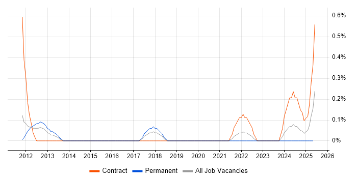 Job vacancy trend for Budgeting and Resource Allocation in South Yorkshire Job vacancy trend for Budgeting and Resource Allocation in South Yorkshire