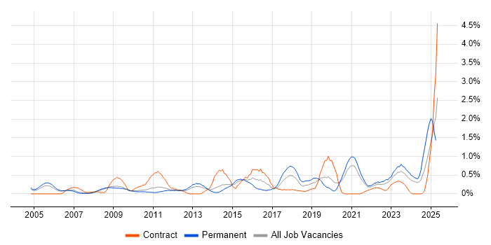 Job vacancy trend for Budgeting in South Yorkshire Job vacancy trend for Budgeting in South Yorkshire