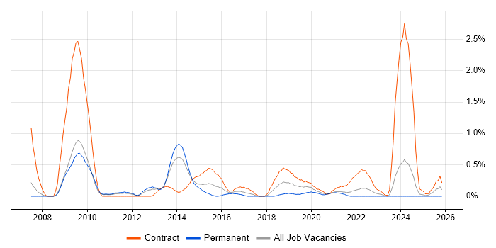Build Automation job vacancy trend in South Yorkshire