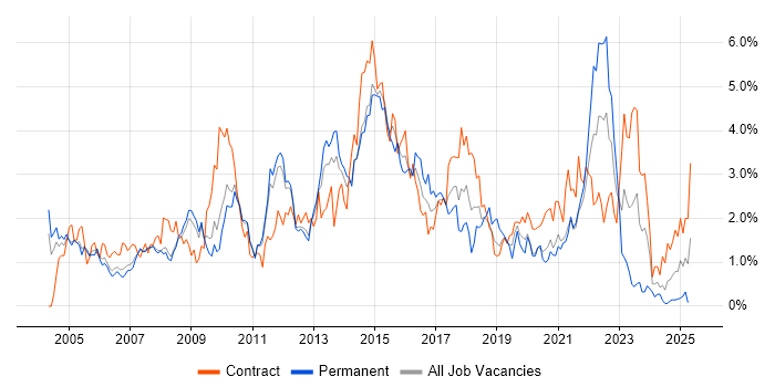 Job vacancy trend for Business Analysis in South Yorkshire Job vacancy trend for Business Analysis in South Yorkshire
