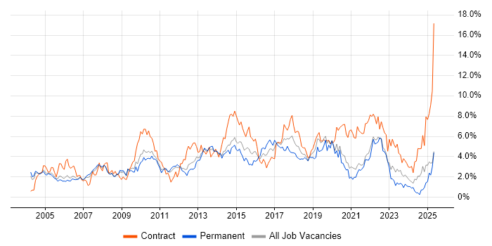 Job vacancy trend for Business Analyst in South Yorkshire
