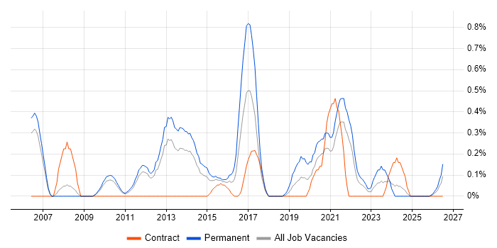 Business Analytics job vacancy trend in South Yorkshire