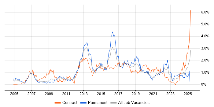 Job vacancy trend for Business Case in South Yorkshire Job vacancy trend for Business Case in South Yorkshire