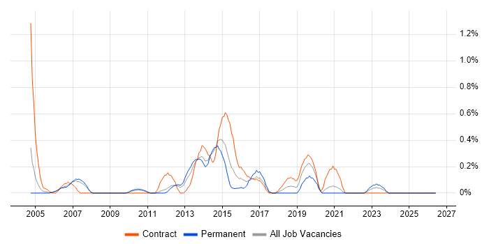 Business Change Analyst job vacancy trend in South Yorkshire