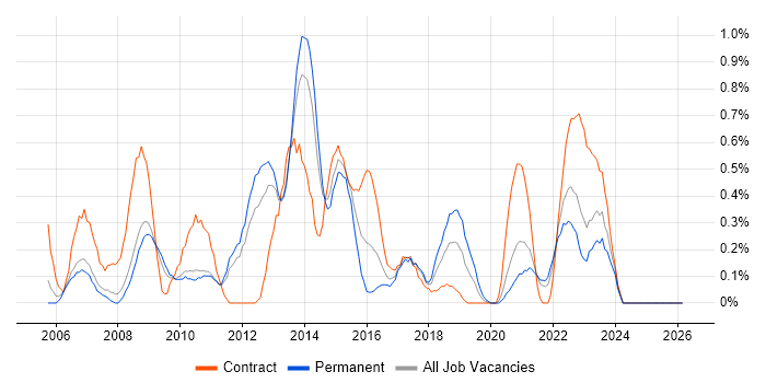 Business Change Manager job vacancy trend in South Yorkshire