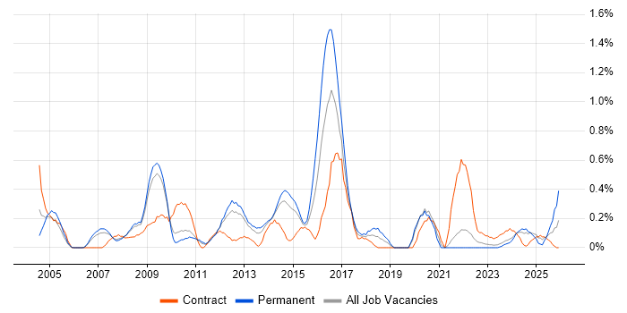 Business Consultant job vacancy trend in South Yorkshire