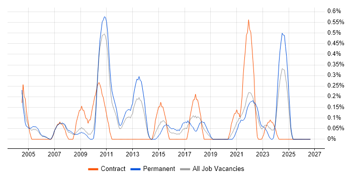 Business Continuity Planning job vacancy trend in South Yorkshire
