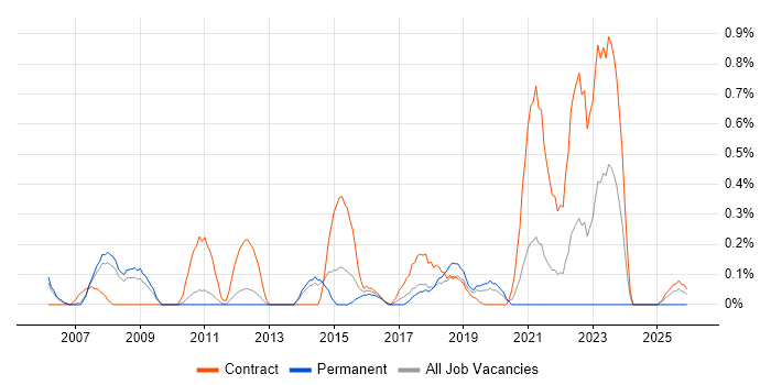 Business Data Analyst job vacancy trend in South Yorkshire