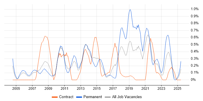 Job vacancy trend for Business Developer in South Yorkshire Job vacancy trend for Business Developer in South Yorkshire