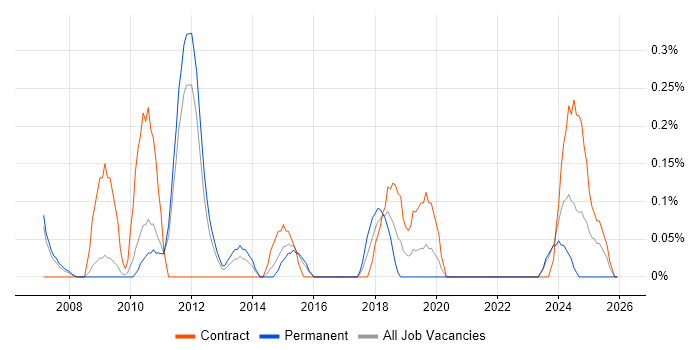 Business Intelligence Consultant job vacancy trend in South Yorkshire