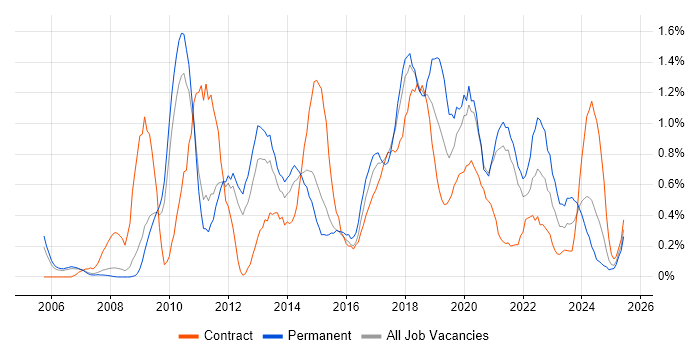 Job vacancy trend for Business Intelligence Developer in South Yorkshire