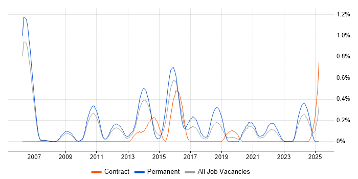 Job vacancy trend for Business Intelligence Manager in South Yorkshire Job vacancy trend for Business Intelligence Manager in South Yorkshire