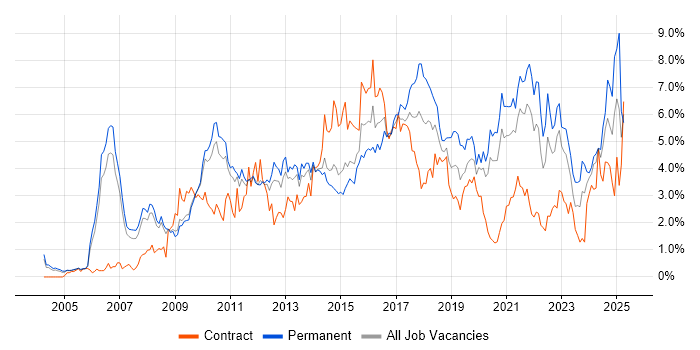 Job vacancy trend for Business Intelligence in South Yorkshire Job vacancy trend for Business Intelligence in South Yorkshire