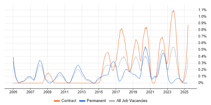 Job vacancy trend for Business IT Analyst in South Yorkshire Job vacancy trend for Business IT Analyst in South Yorkshire