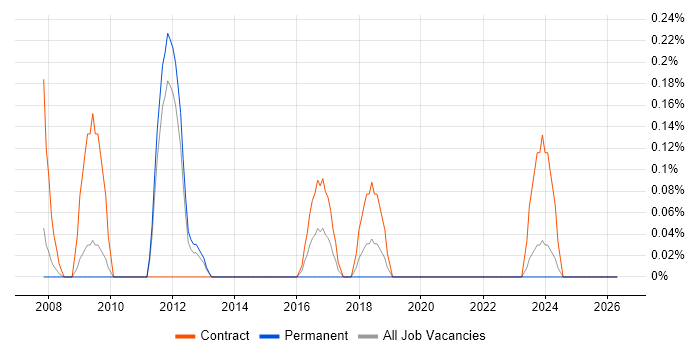 SAP BusinessObjects Consultant (SAP BO Consultant) job vacancy trend in South Yorkshire