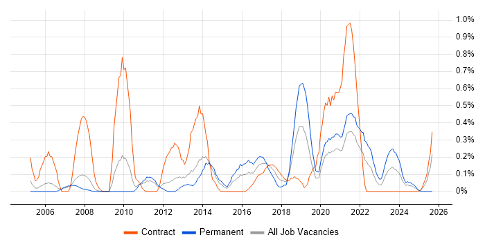 Business Process Mapping job vacancy trend in South Yorkshire