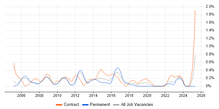 Job vacancy trend for Business Project Manager in South Yorkshire Job vacancy trend for Business Project Manager in South Yorkshire