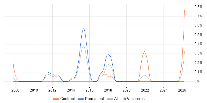Business Solution Architect job vacancy trend in South Yorkshire