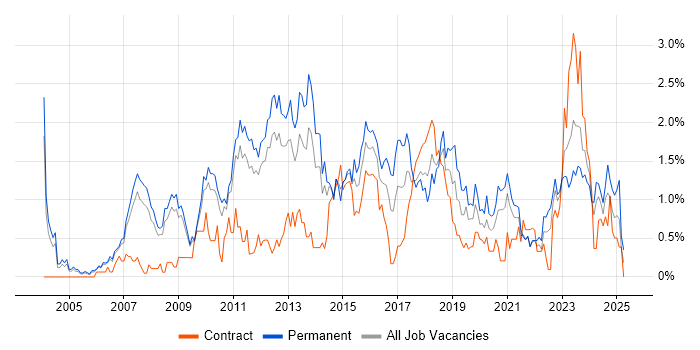 Job vacancy trend for Business Strategy in South Yorkshire Job vacancy trend for Business Strategy in South Yorkshire