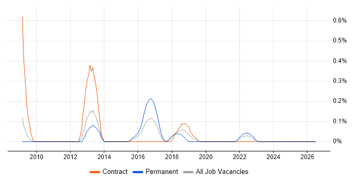 Business Transformation Manager job vacancy trend in South Yorkshire