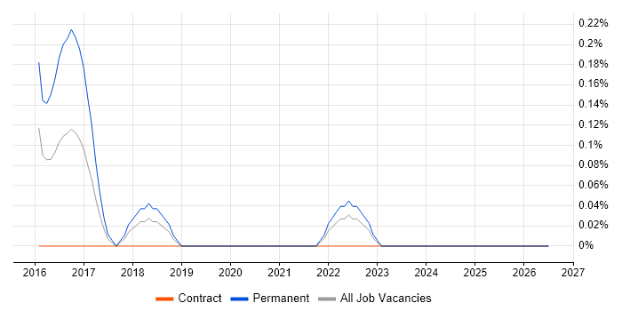Business Transformation Project Manager job vacancy trend in South Yorkshire