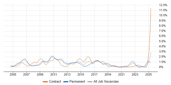 Job vacancy trend for BusinessObjects in South Yorkshire Job vacancy trend for BusinessObjects in South Yorkshire