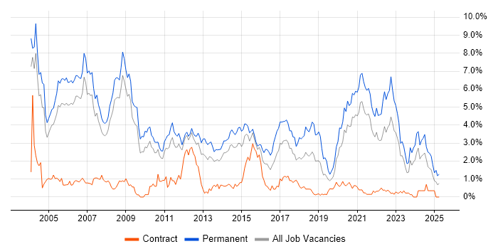 Job vacancy trend for C++ in South Yorkshire Job vacancy trend for C++ in South Yorkshire