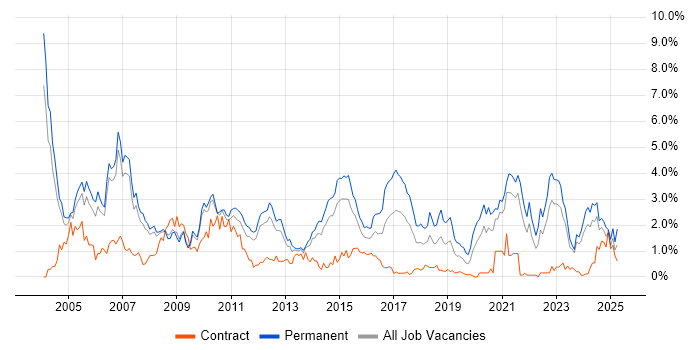 Job vacancy trend for C in South Yorkshire Job vacancy trend for C in South Yorkshire