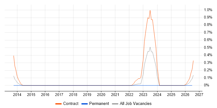 CA PPM job vacancy trend in South Yorkshire