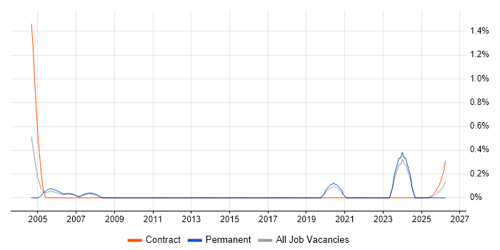 Cadence job vacancy trend in South Yorkshire