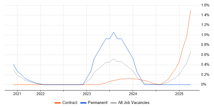 Job vacancy trend for CAFM in South Yorkshire Job vacancy trend for CAFM in South Yorkshire