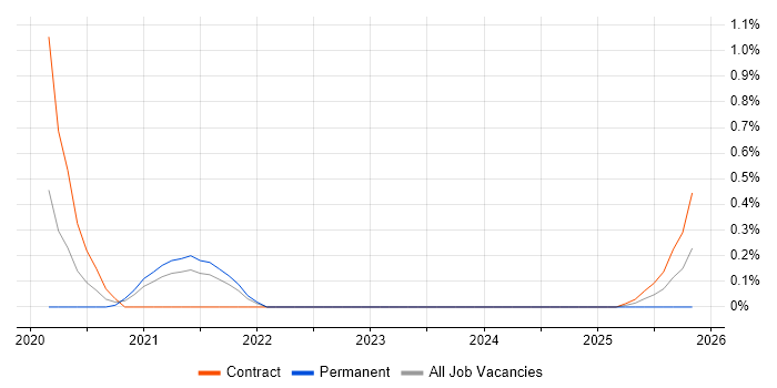 Canary Deployment job vacancy trend in South Yorkshire