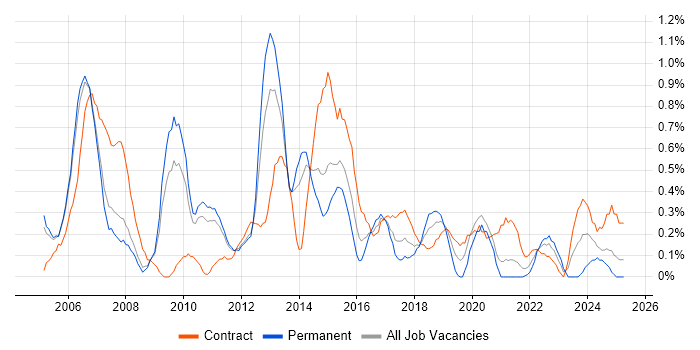 Job vacancy trend for Capacity Management in South Yorkshire Job vacancy trend for Capacity Management in South Yorkshire