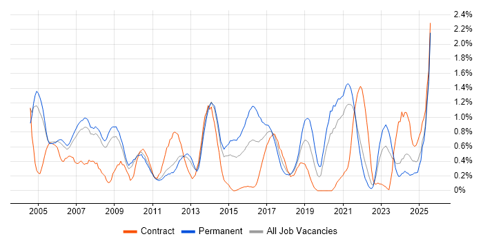 Job vacancy trend for Capacity Planning in South Yorkshire