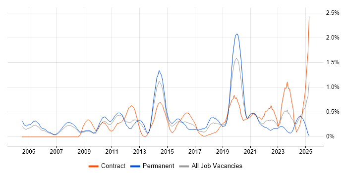 Job vacancy trend for Case Management in South Yorkshire Job vacancy trend for Case Management in South Yorkshire