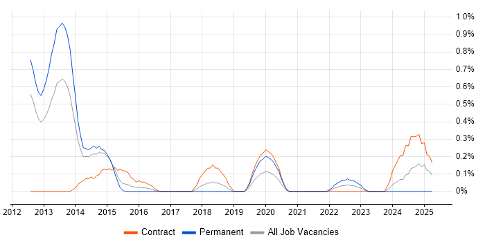 Job vacancy trend for CBAP in South Yorkshire Job vacancy trend for CBAP in South Yorkshire