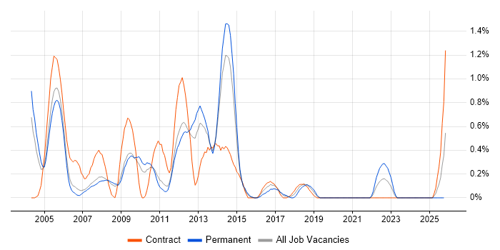 CCA job vacancy trend in South Yorkshire