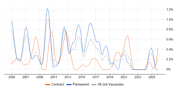 CCIE job vacancy trend in South Yorkshire