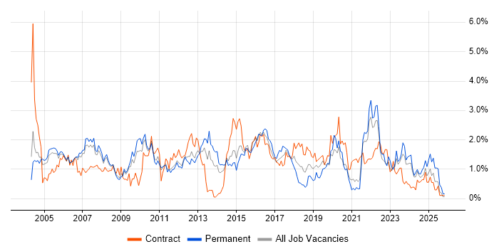CCNA job vacancy trend in South Yorkshire