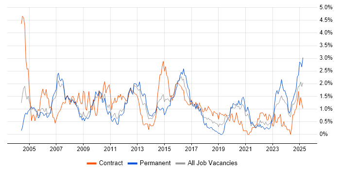 Job vacancy trend for CCNP in South Yorkshire Job vacancy trend for CCNP in South Yorkshire